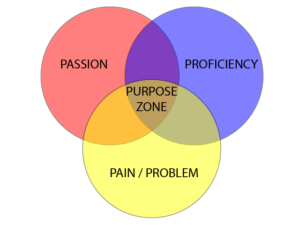 How to discover your purpose